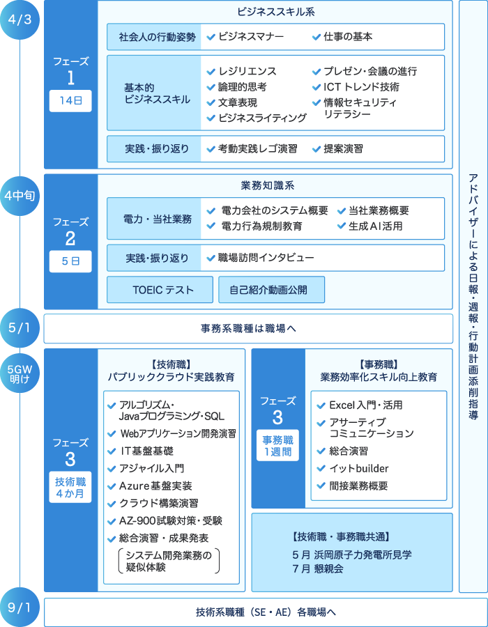 新入社員研修のカリキュラム例