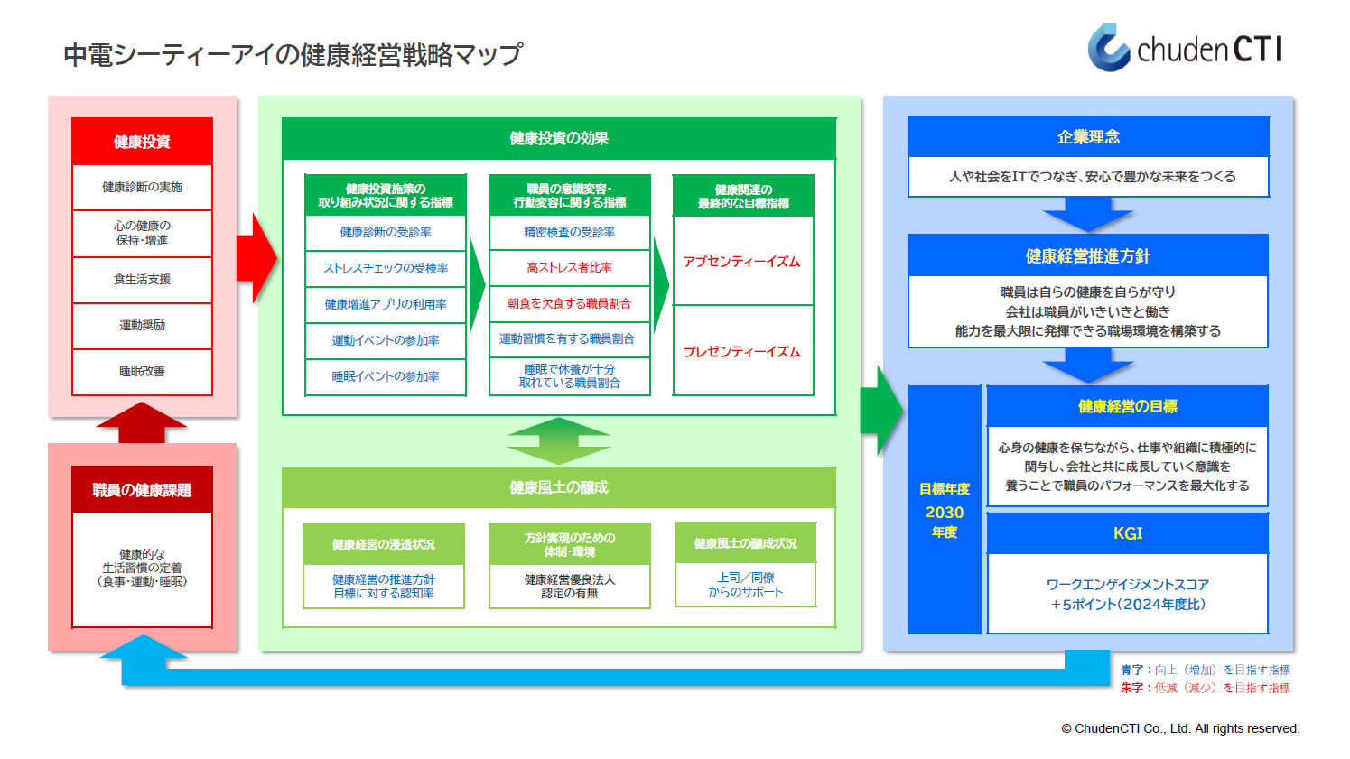 健康経営戦略マップ