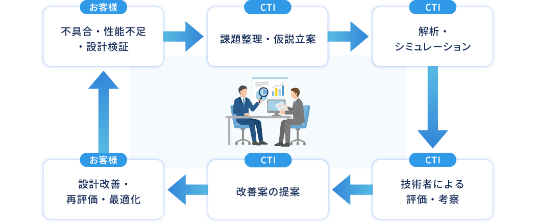 解析コンサルティング 概要図