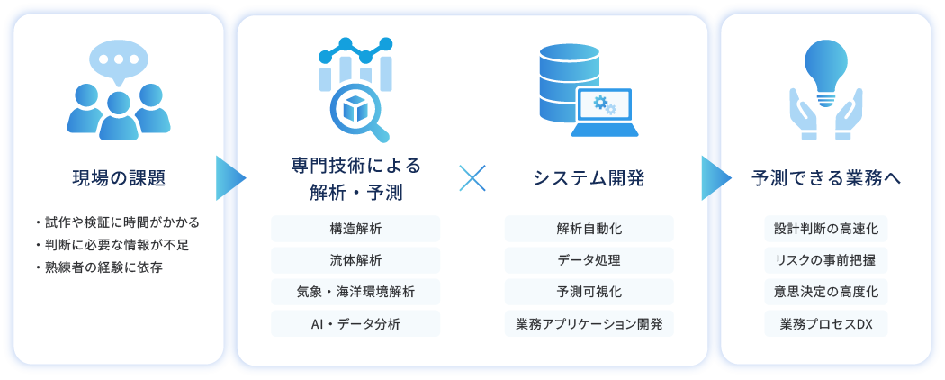 システム開発サービス（CAE・気象・AI）概要図