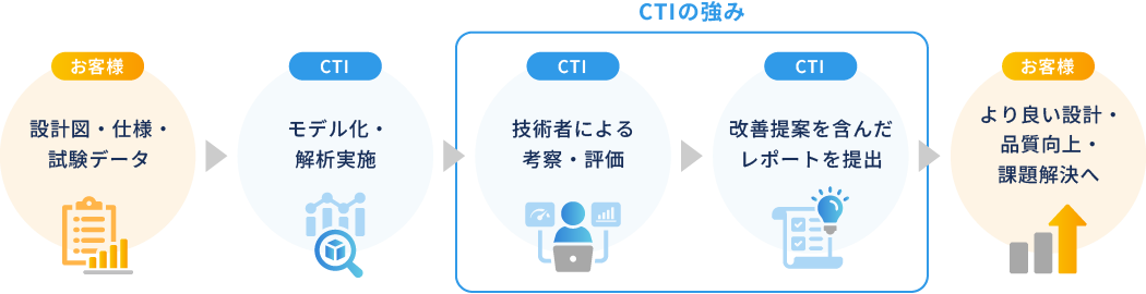CAE受託解析サービス 概要図