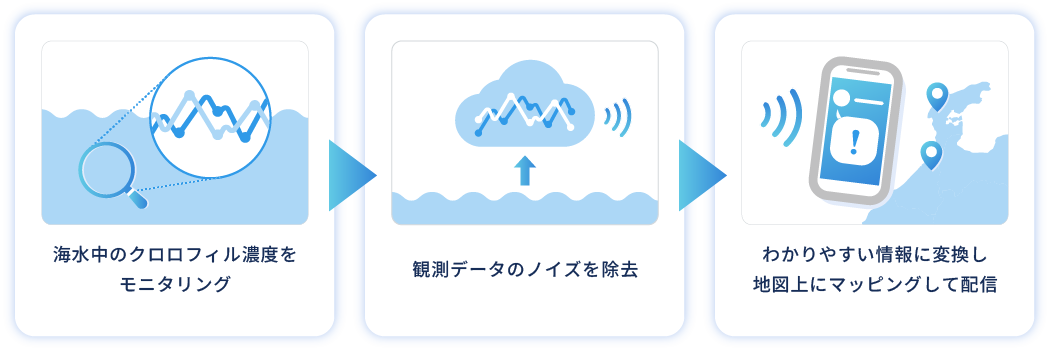 海水中のクロロフィル濃度をモニタリング 観測データのノイズを除去 わかりやすい情報に変換し地図上にマッピングして配信