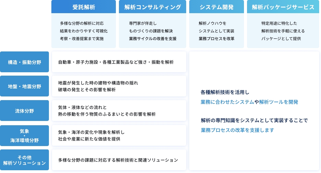 解析サービスの概要図。上段に「受託解析」「解析コンサルティング」「システム開発」「解析パッケージサービス」の4区分。中段に分野別内容として、構造・振動分野（自動車や原子力施設などの強度解析）、地盤・地震分野（地震時の揺れや破壊影響の解析）、流体・構造連成分野（風や水・油など流体挙動の解析）、気象・海洋環境分野（気象・海洋変動の解析）、その他解析ソリューション（計算モデル作成や可視化プログラム開発）。右側に、解析結果を可視化し業務効率化・自動化を実現するシステム提供内容を記載。