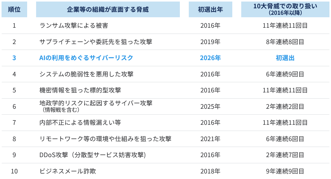 企業等の組織が直面する脅威