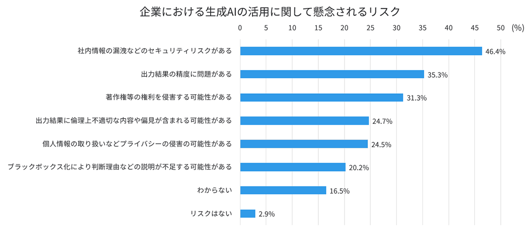 企業における生成AIの活用に関して懸念されるリスク