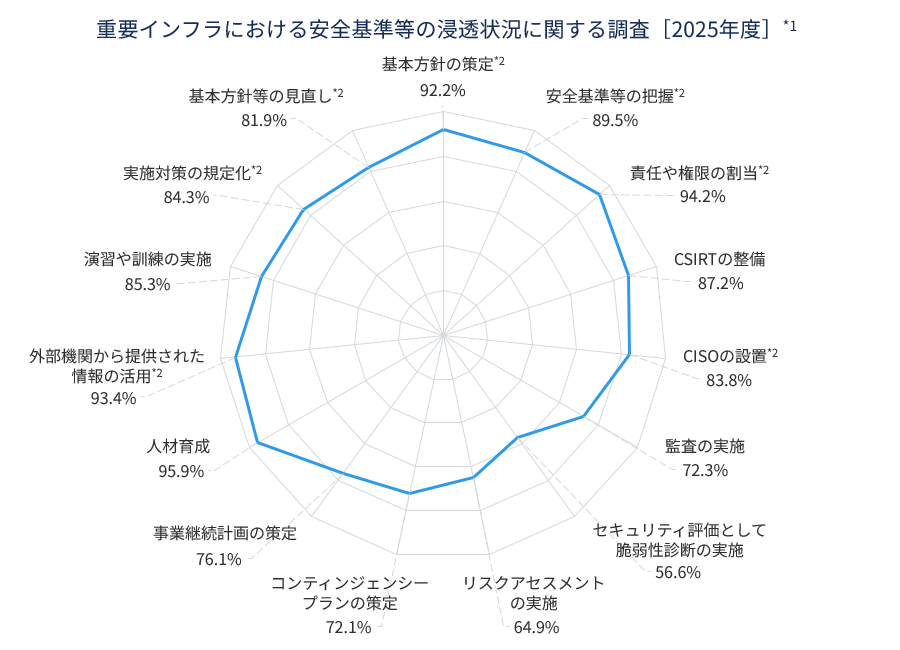 重要インフラにおける安全基準等の浸透状況に関する調査