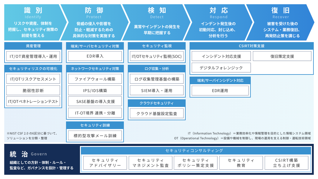 セキュリティ向け商品・サービス