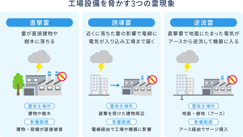 工場設備を脅かす3つの雷現象イメージ