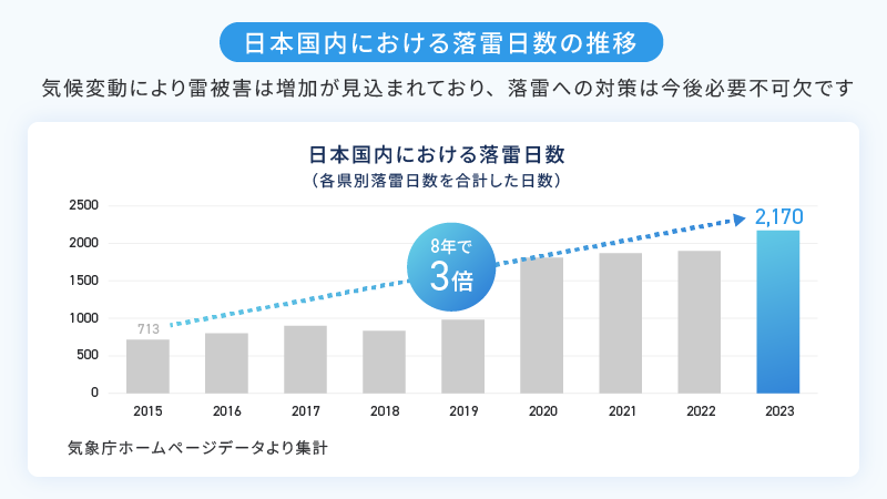 日本国内における落雷日数の推移グラフ