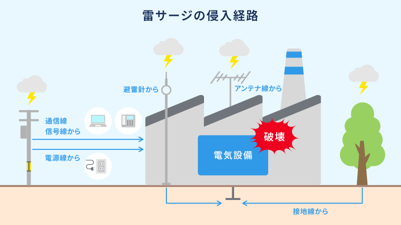 雷サージの侵入経路イメージ