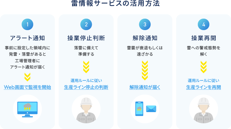 雷情報サービスの活用方法イメージ