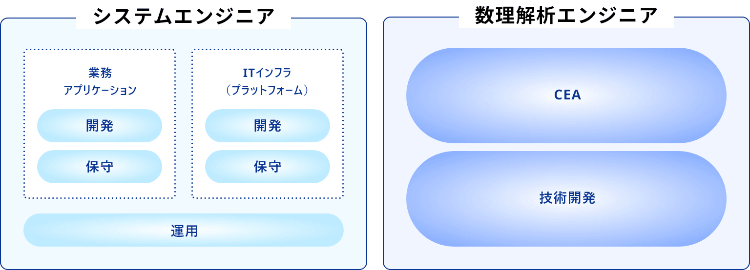 システムエンジニアと数理解析エンジニアの業務領域