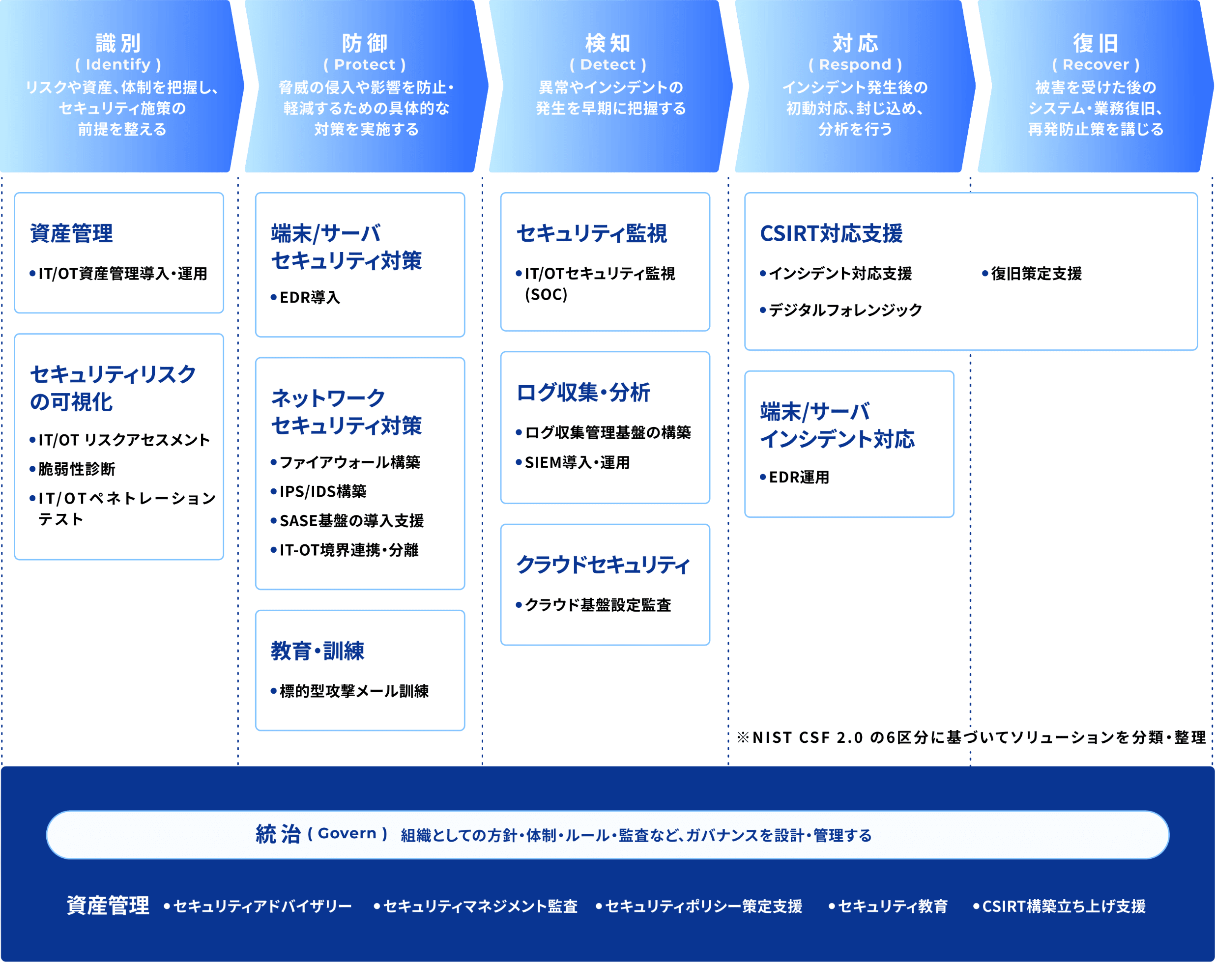 識別、防御、検知、対応、復旧の流れで行い、全体の統治も行う。