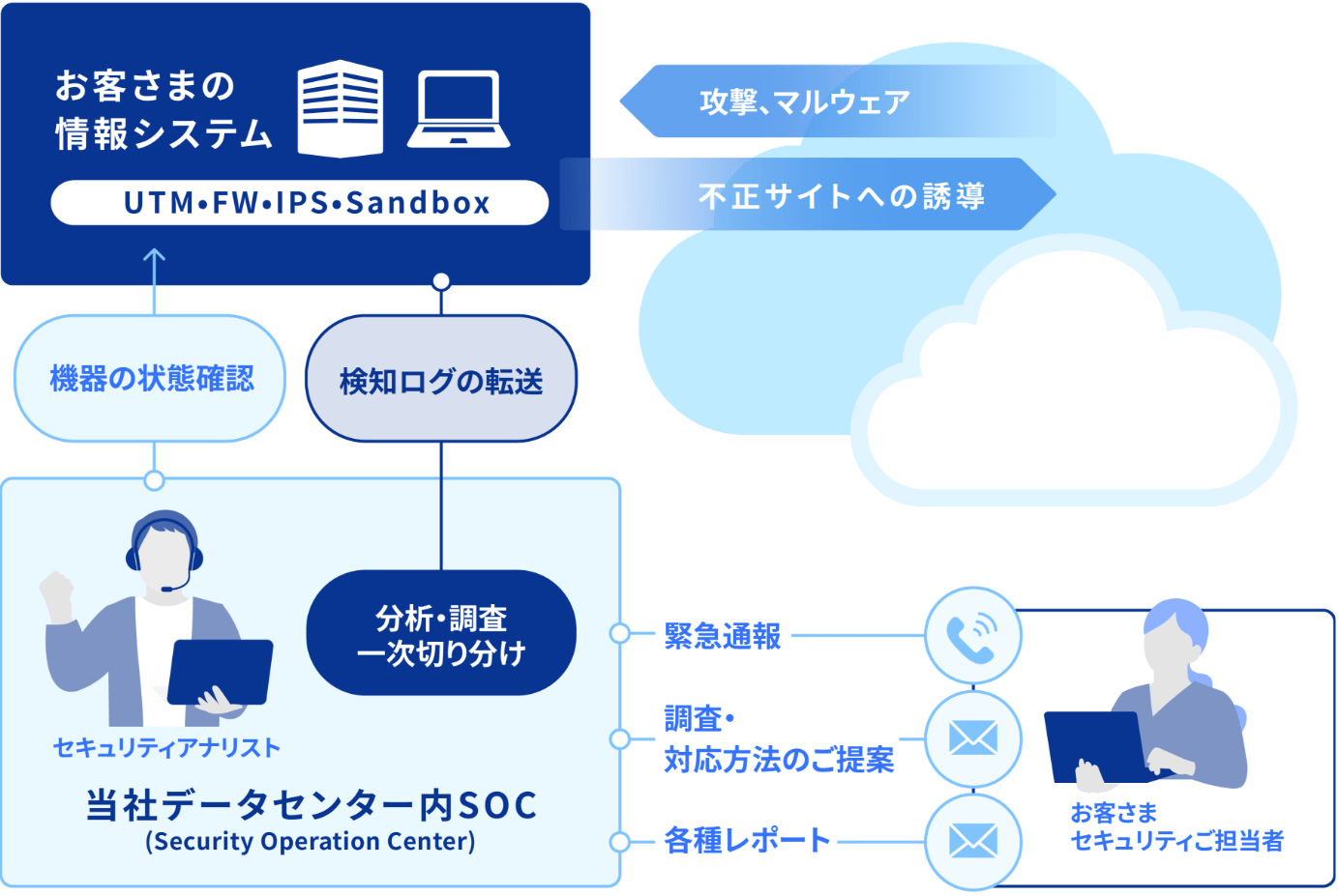 セキュリティアナリストが情報システムを監視、セキュリティご担当者さまへ連絡。