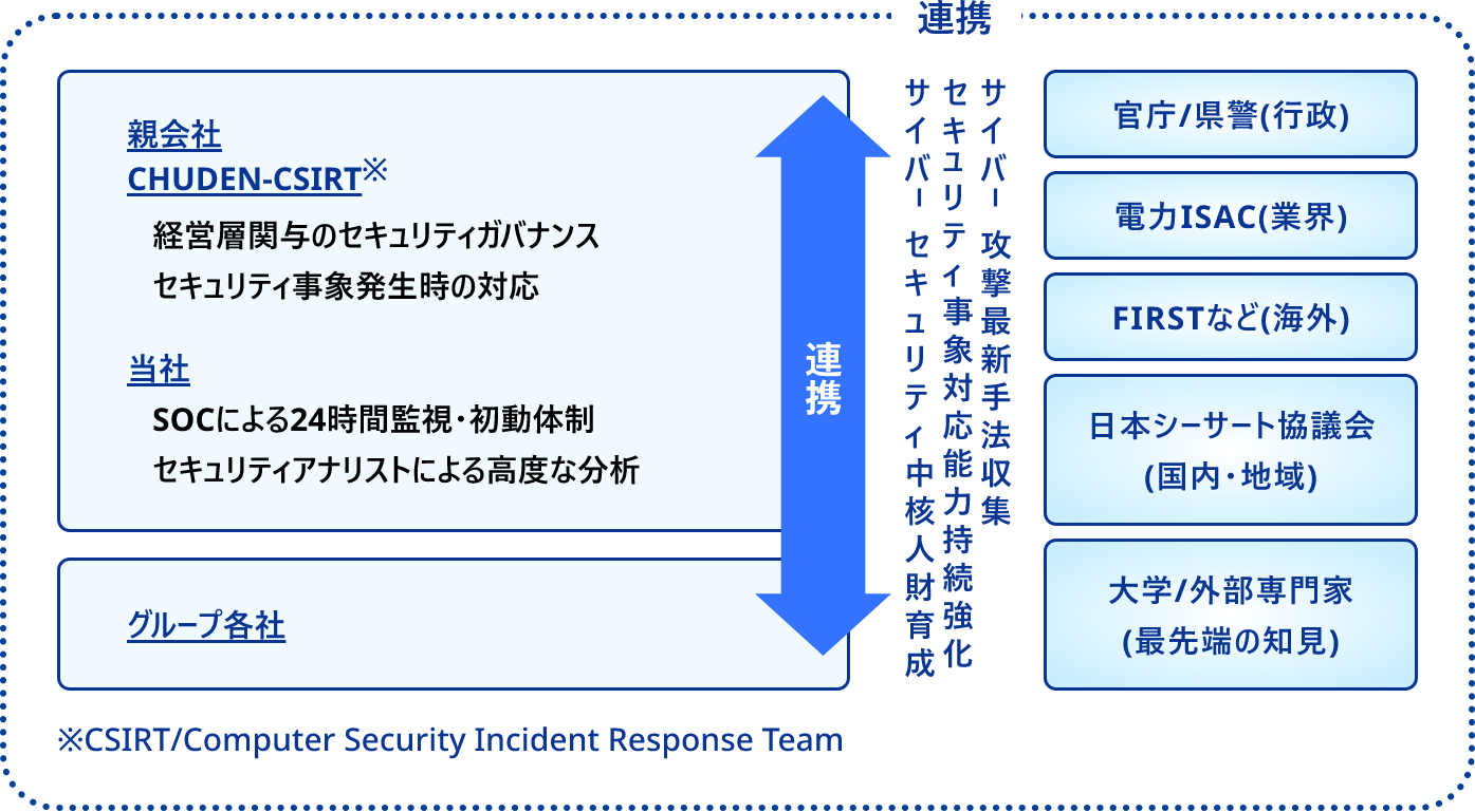 親会社とグループ会社の連携を行い、セキュリティ強化・インシデント対応を担う。