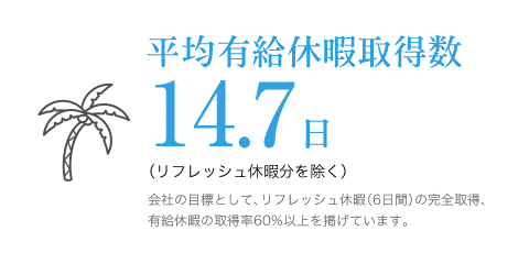 平均有給休暇取得数は約14日