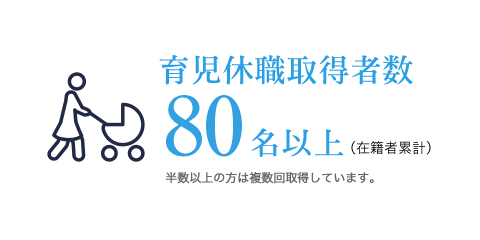 育児休職取得者数（在籍者累計）は75名以上