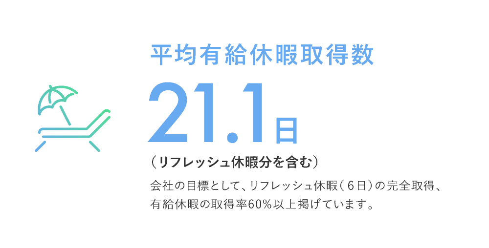 平均有給休暇取得数 13.9日（リフレッシュ休暇分を除く）会社の目標として、リフレッシュ休暇（６日）の完全取得、有給休暇の取得率60%以上掲げています。