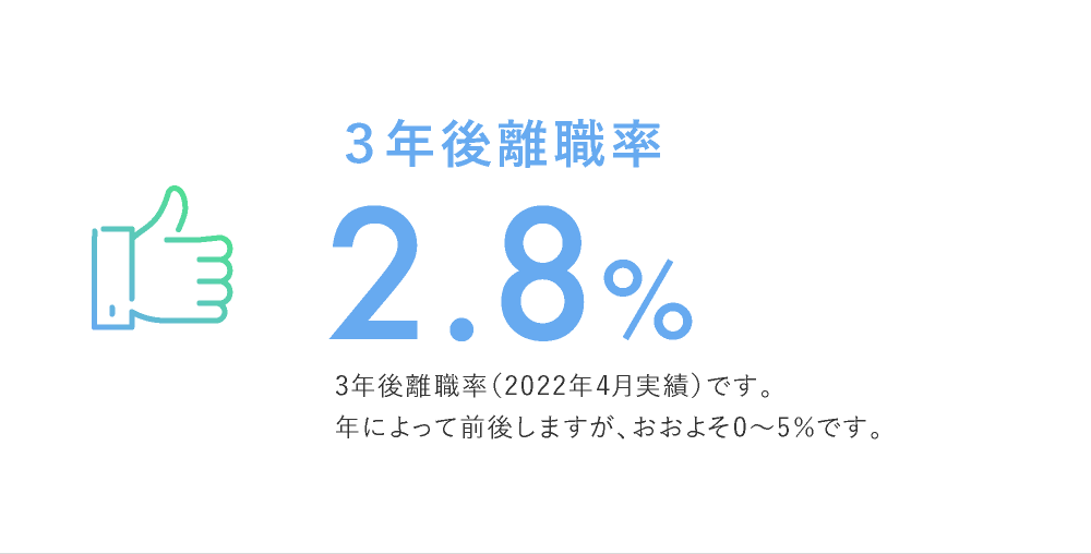 ３年後離職率3% 3年後離職率（2018～2020年入社対象）です。年によって前後しますが、おおよそ0～5％です。