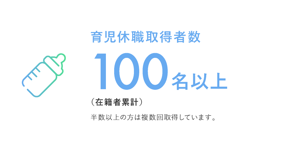 育児休職取得者数90名以上（在籍者累計）半数以上の方は複数回取得しています。