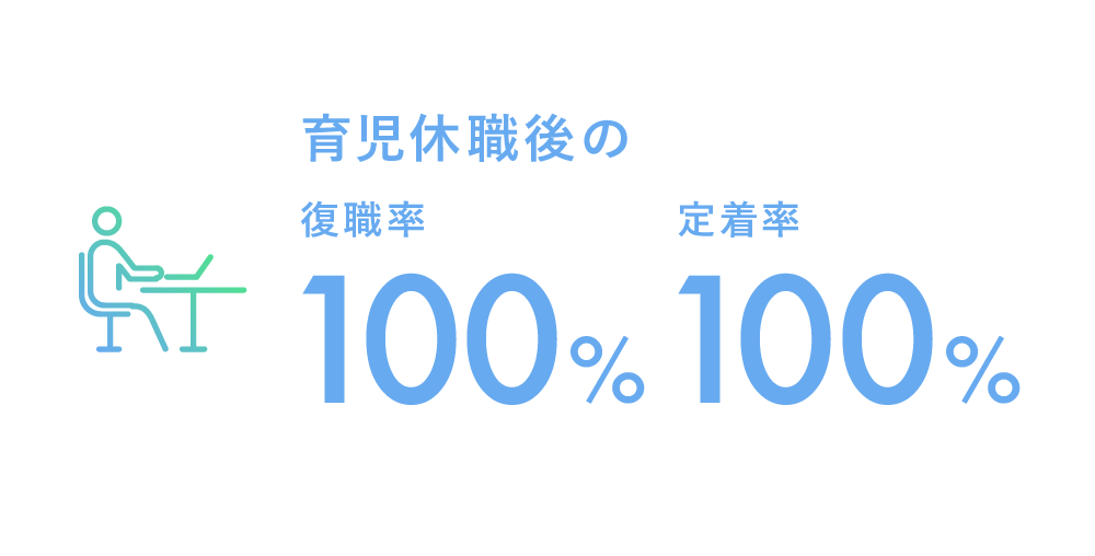 育児休職後の復職率100%定着率100%