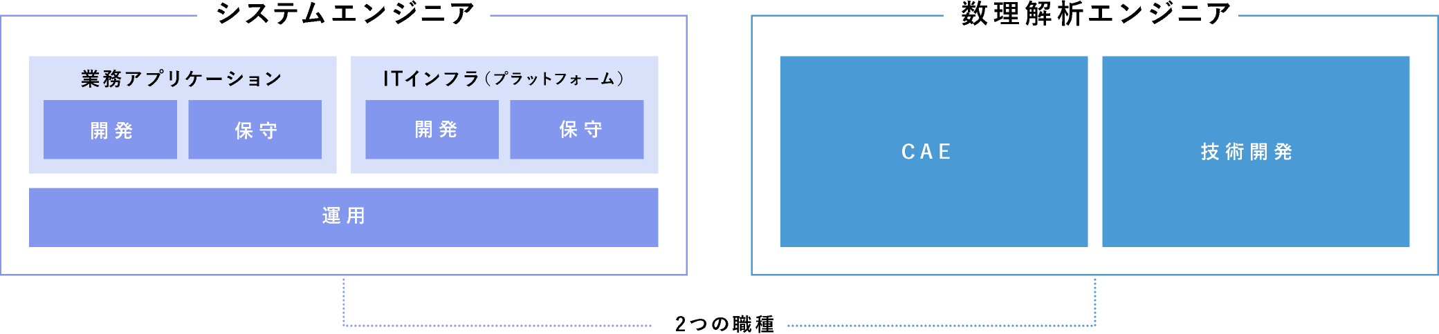 2つの職種