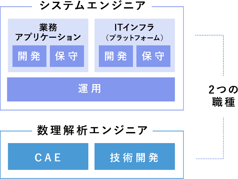 2つの職種