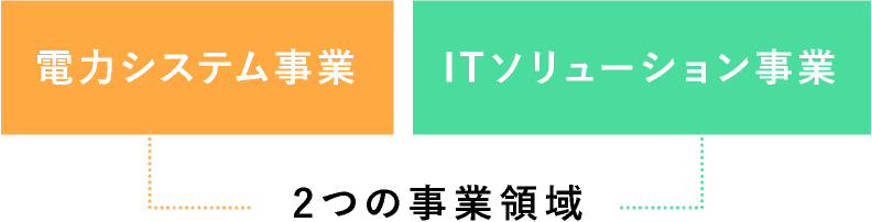 2つの事業領域