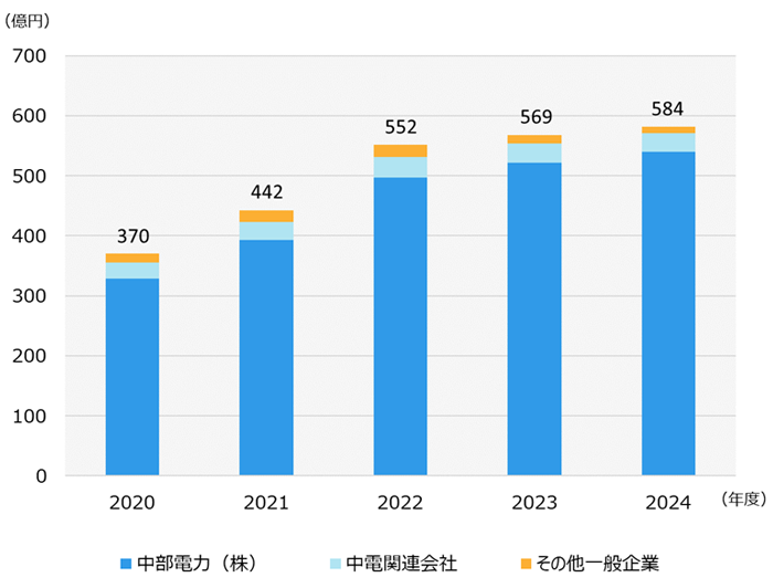 売上高推移